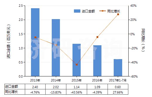 2013-2017年7月中國(guó)聚丙烯腈及其變性短纖≥85%的未漂或漂白布(HS55122100)進(jìn)口總額及增速統(tǒng)計(jì)